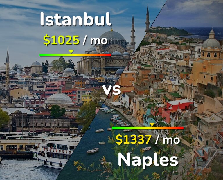 Cost of living in Istanbul vs Naples infographic