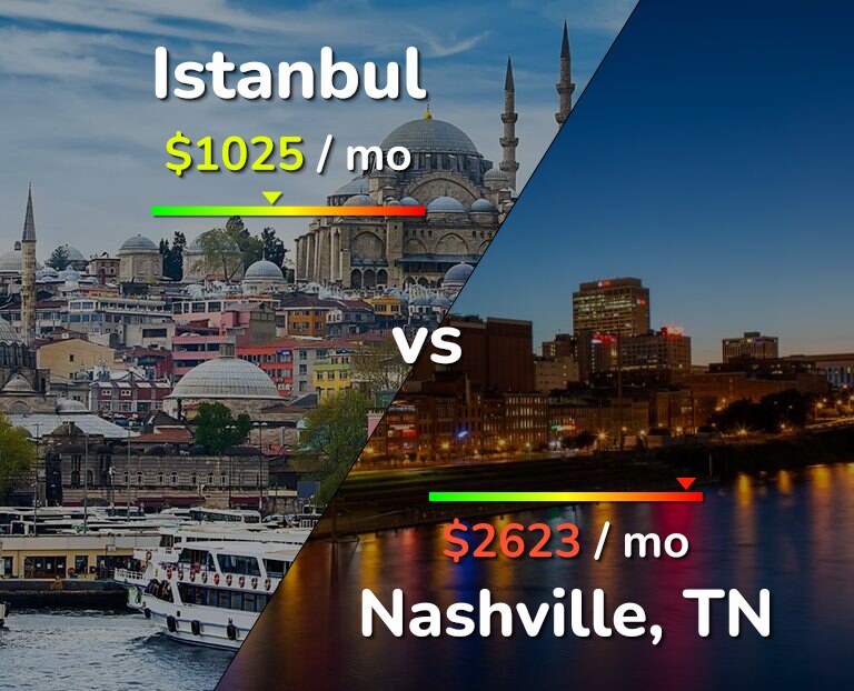 Cost of living in Istanbul vs Nashville infographic