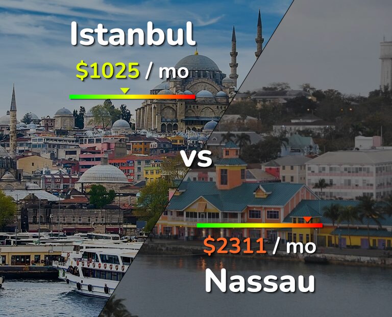 Cost of living in Istanbul vs Nassau infographic