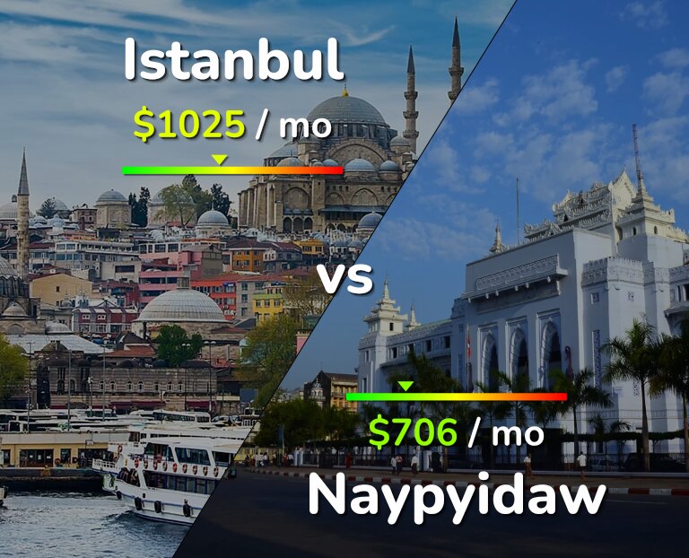Cost of living in Istanbul vs Naypyidaw infographic