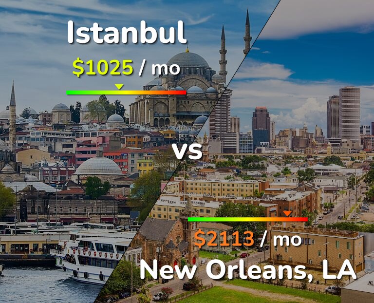 Cost of living in Istanbul vs New Orleans infographic