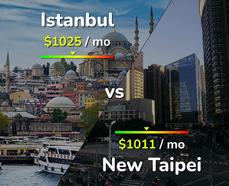 Cost of living in Istanbul vs New Taipei infographic