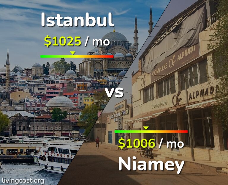 Cost of living in Istanbul vs Niamey infographic