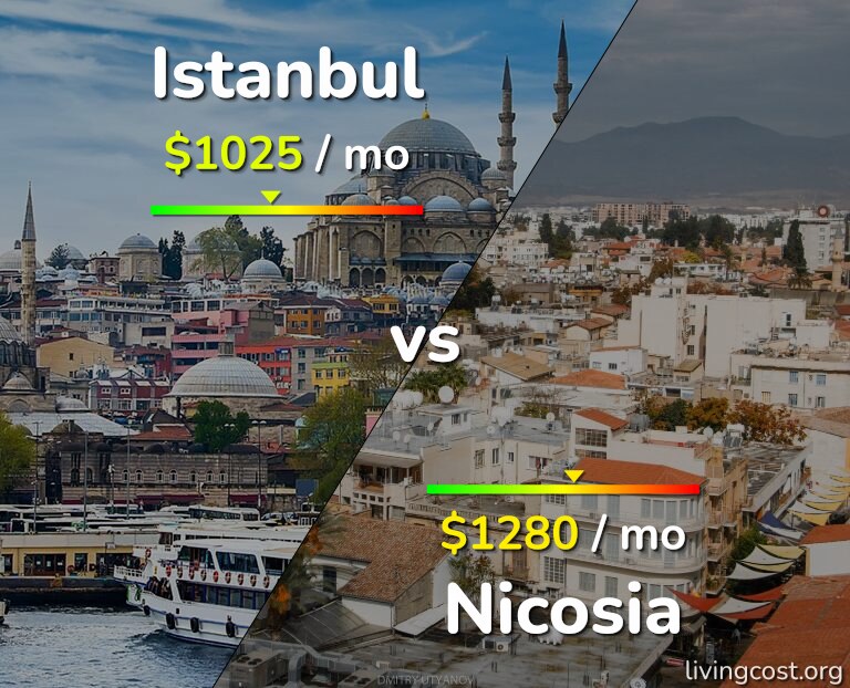 Cost of living in Istanbul vs Nicosia infographic