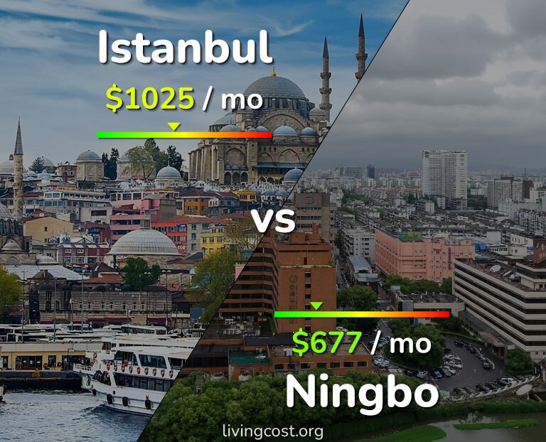 Cost of living in Istanbul vs Ningbo infographic