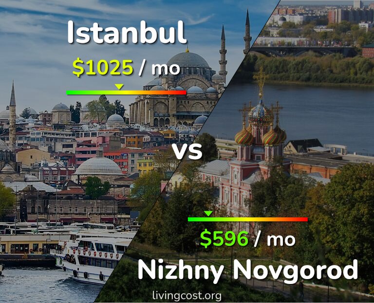 Cost of living in Istanbul vs Nizhny Novgorod infographic