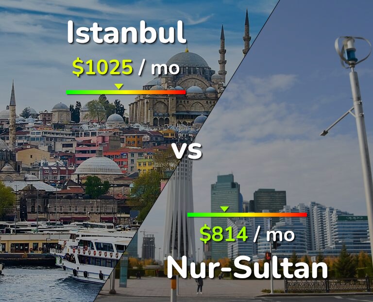 Cost of living in Istanbul vs Nur-Sultan infographic