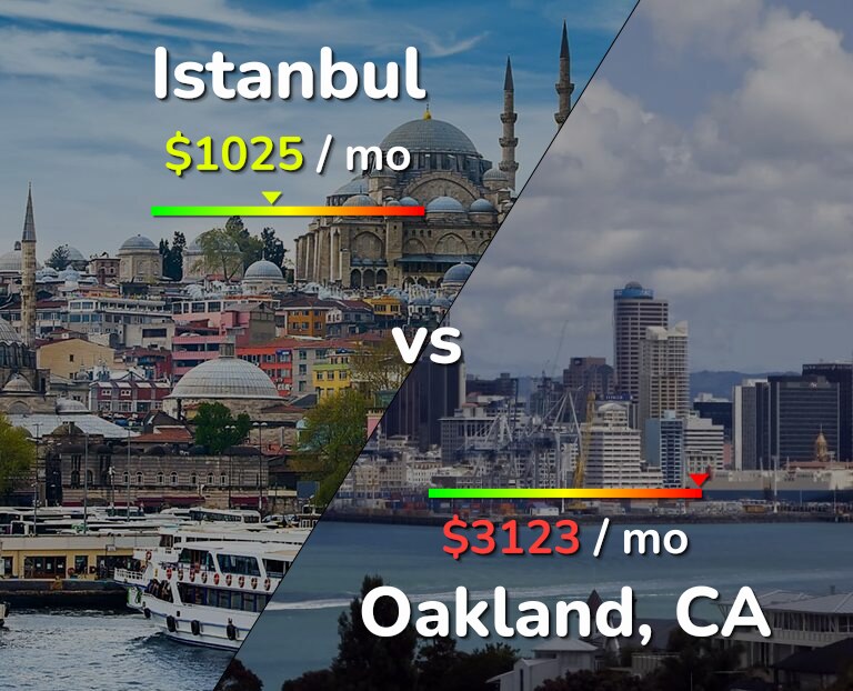 Cost of living in Istanbul vs Oakland infographic