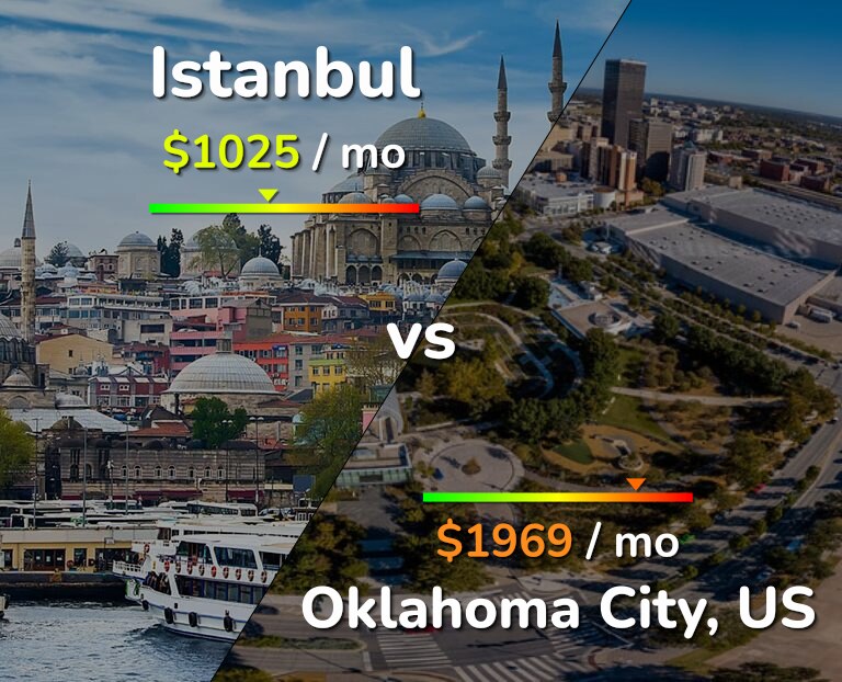 Cost of living in Istanbul vs Oklahoma City infographic