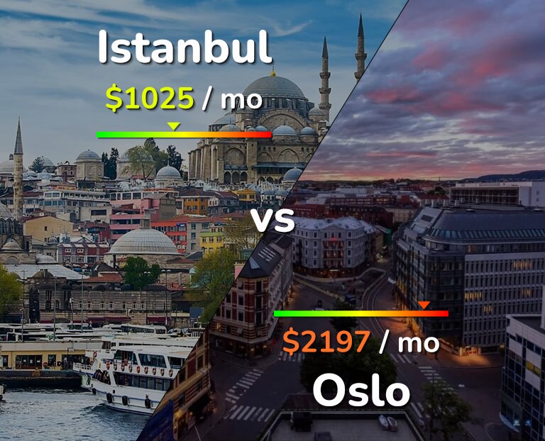 Cost of living in Istanbul vs Oslo infographic