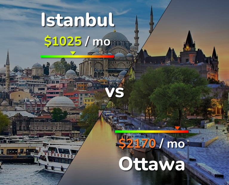 Cost of living in Istanbul vs Ottawa infographic