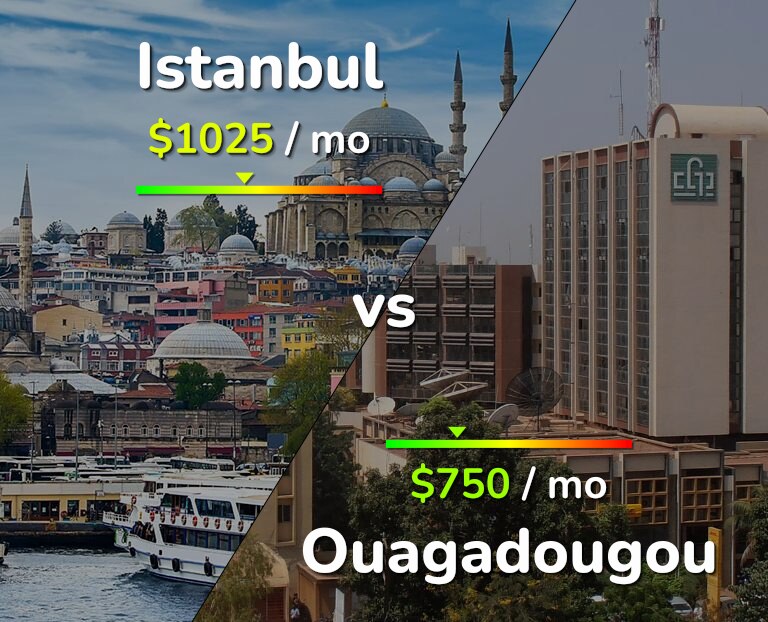 Cost of living in Istanbul vs Ouagadougou infographic