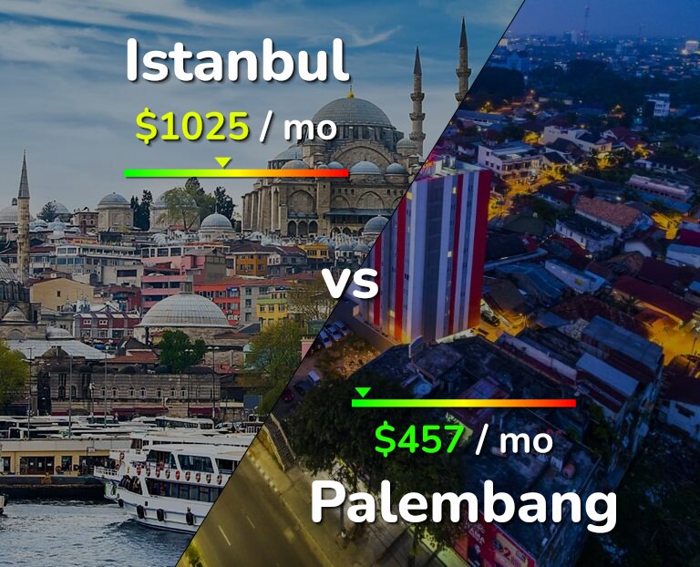 Cost of living in Istanbul vs Palembang infographic
