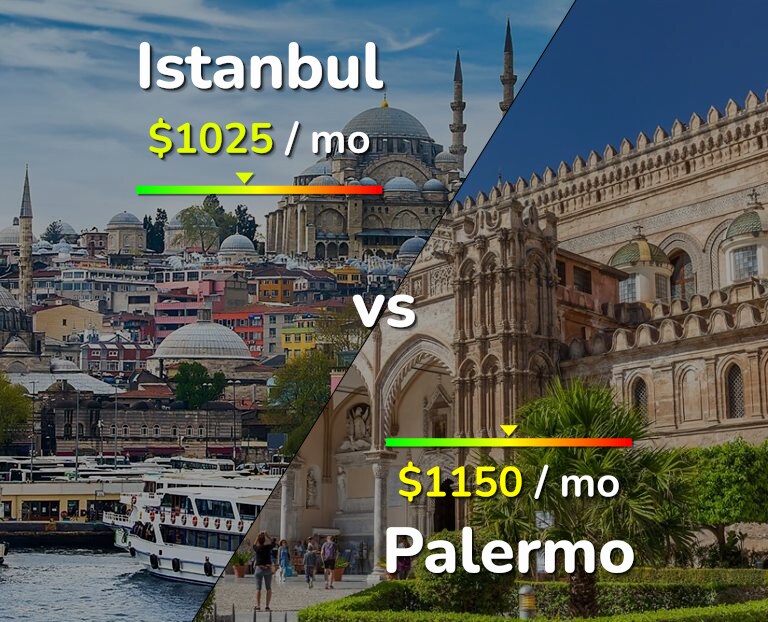 Cost of living in Istanbul vs Palermo infographic