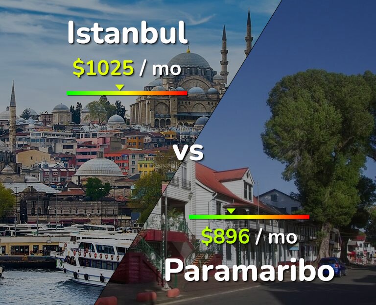 Cost of living in Istanbul vs Paramaribo infographic