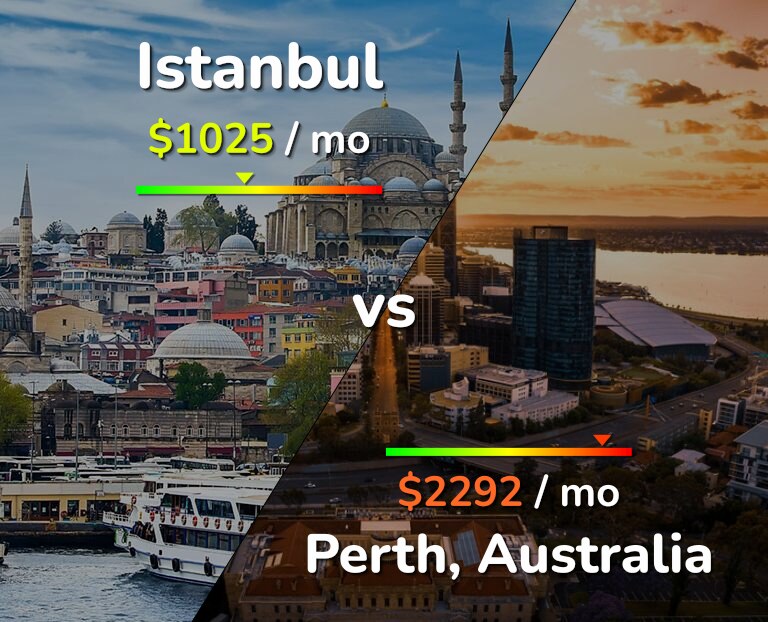 Cost of living in Istanbul vs Perth infographic