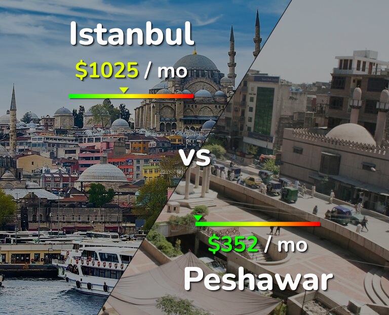 Cost of living in Istanbul vs Peshawar infographic