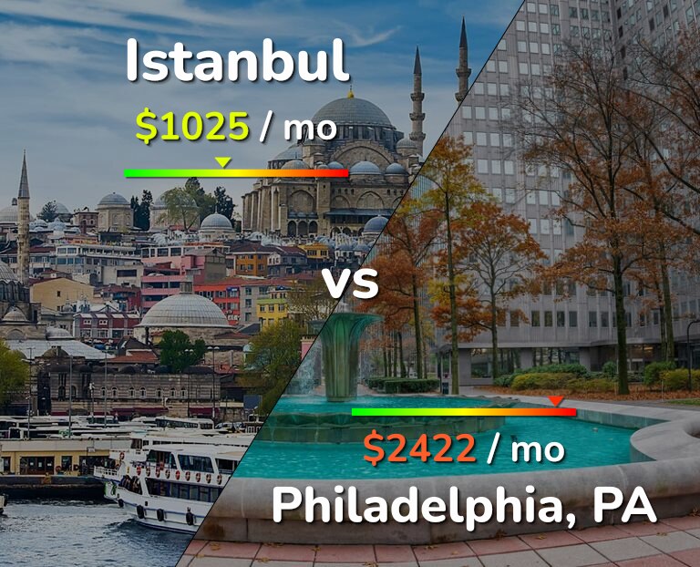 Cost of living in Istanbul vs Philadelphia infographic