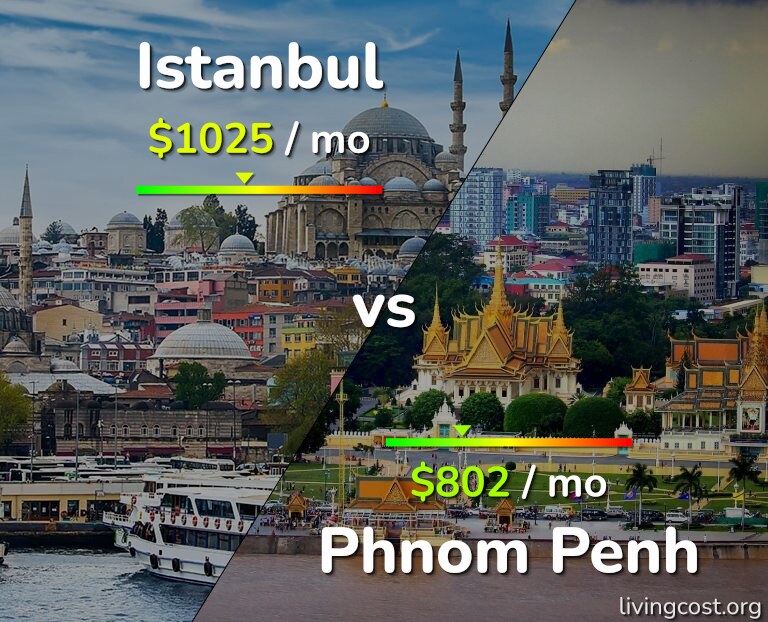 Cost of living in Istanbul vs Phnom Penh infographic