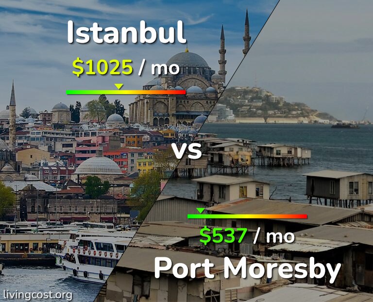 Cost of living in Istanbul vs Port Moresby infographic