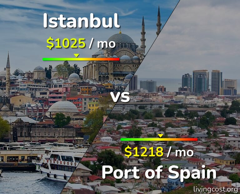 Cost of living in Istanbul vs Port of Spain infographic