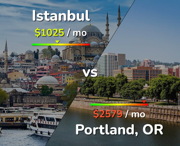Cost of living in Istanbul vs Portland infographic