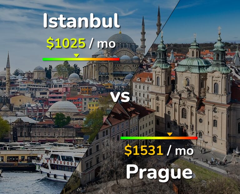 Cost of living in Istanbul vs Prague infographic
