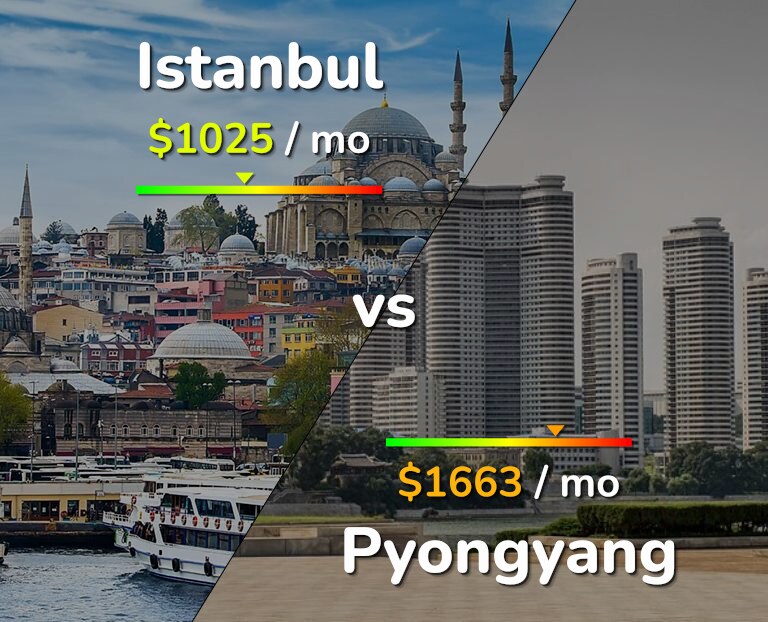 Cost of living in Istanbul vs Pyongyang infographic