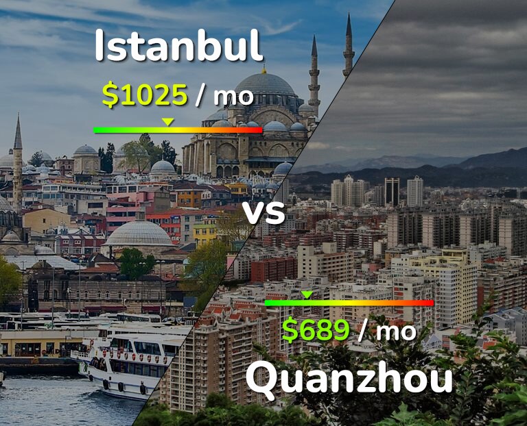 Cost of living in Istanbul vs Quanzhou infographic