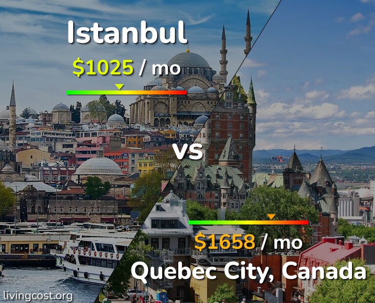 Cost of living in Istanbul vs Quebec City infographic