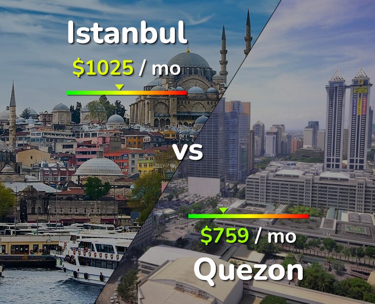 Cost of living in Istanbul vs Quezon infographic