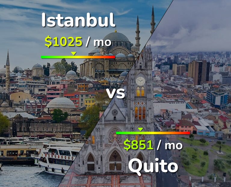 Cost of living in Istanbul vs Quito infographic