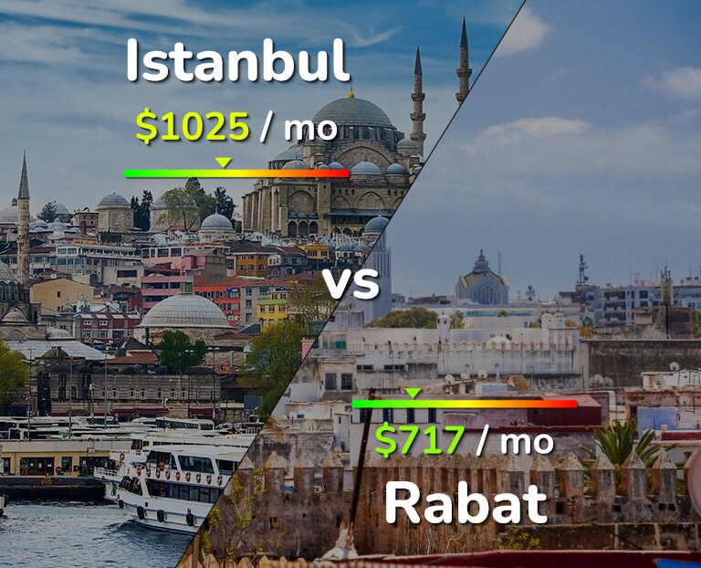 Cost of living in Istanbul vs Rabat infographic