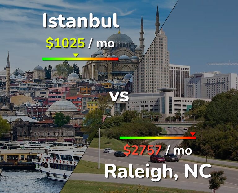 Cost of living in Istanbul vs Raleigh infographic