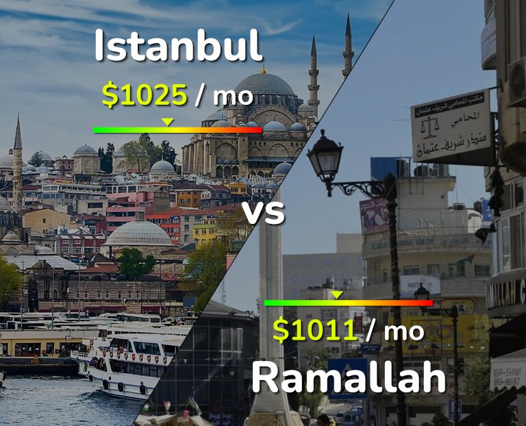 Cost of living in Istanbul vs Ramallah infographic