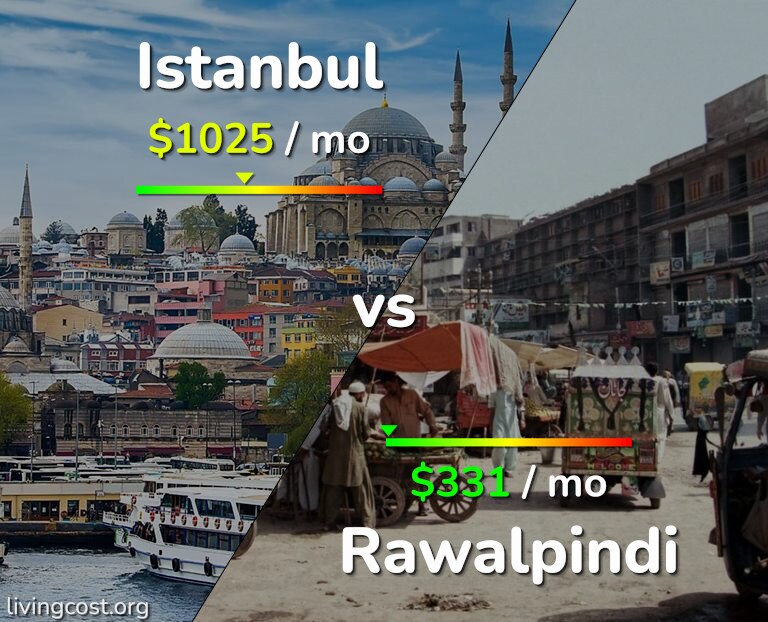 Cost of living in Istanbul vs Rawalpindi infographic