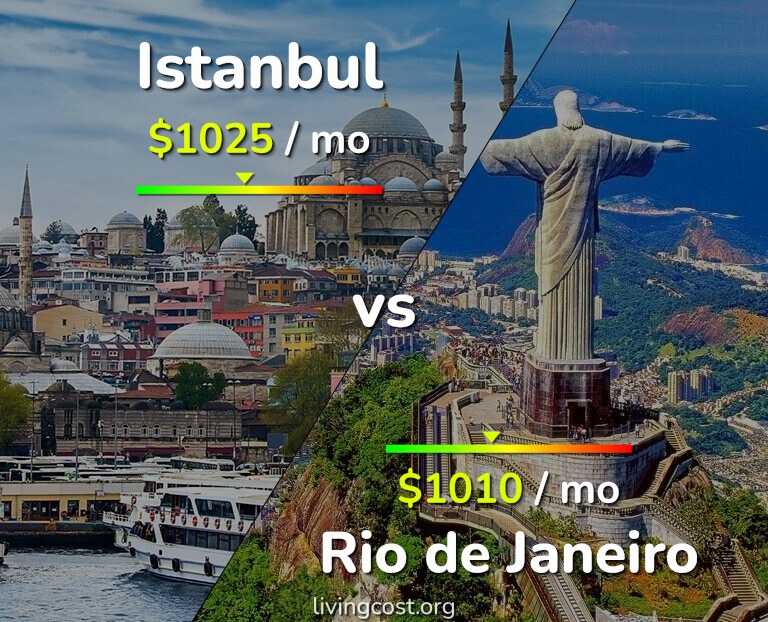 Cost of living in Istanbul vs Rio de Janeiro infographic