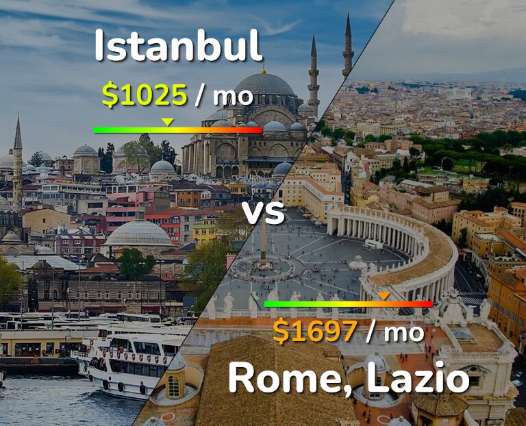 Cost of living in Istanbul vs Rome infographic
