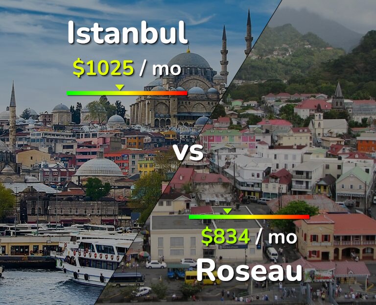 Cost of living in Istanbul vs Roseau infographic