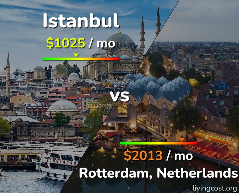 Cost of living in Istanbul vs Rotterdam infographic