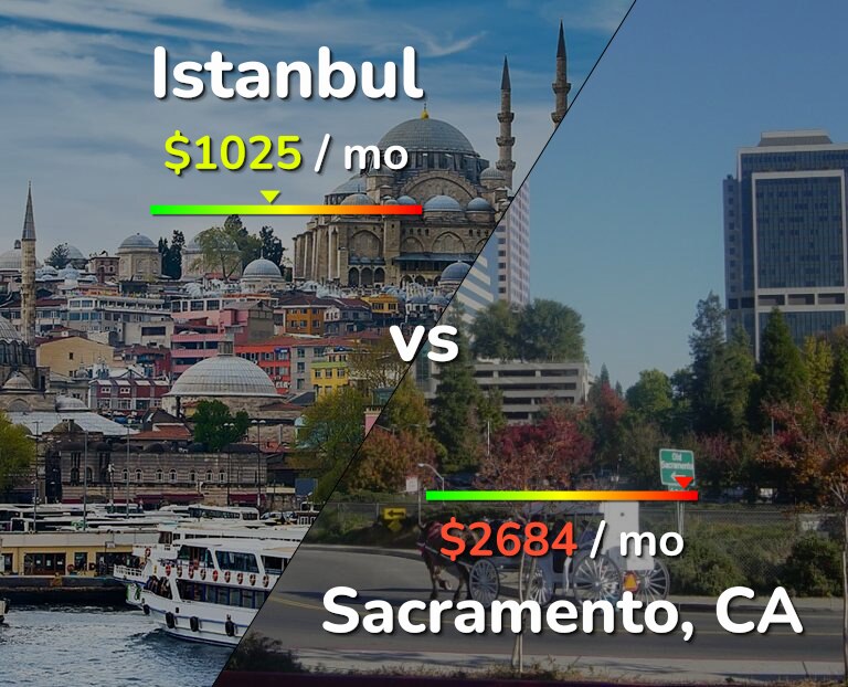 Cost of living in Istanbul vs Sacramento infographic