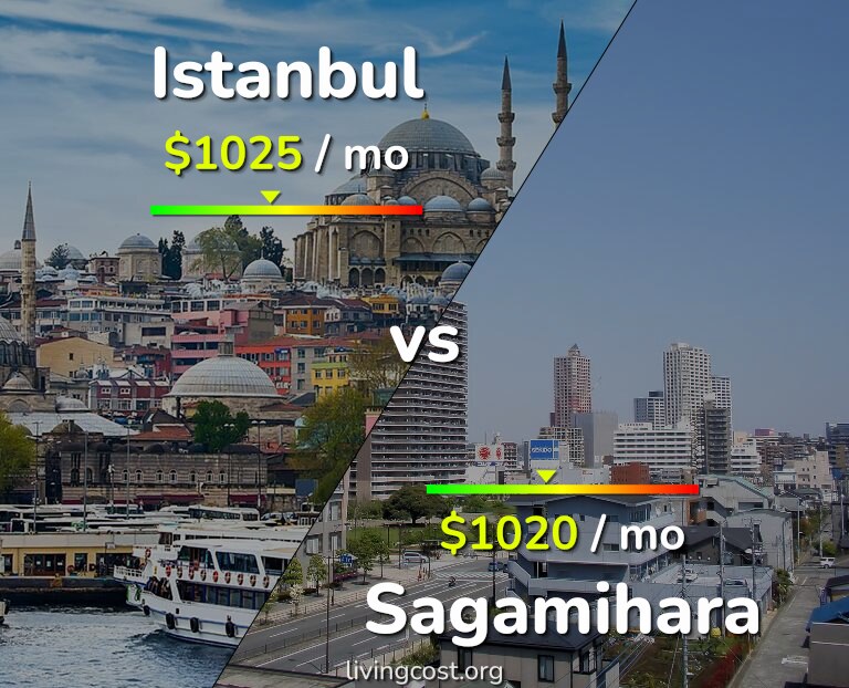 Cost of living in Istanbul vs Sagamihara infographic