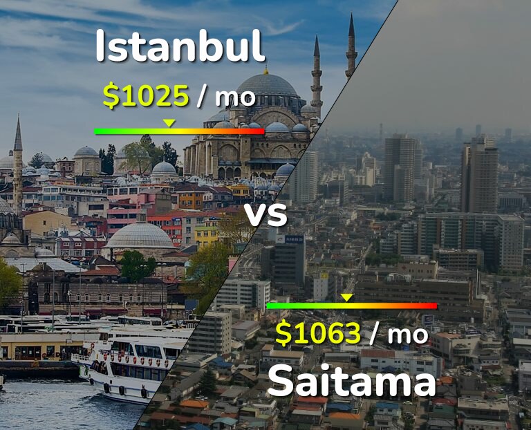 Cost of living in Istanbul vs Saitama infographic