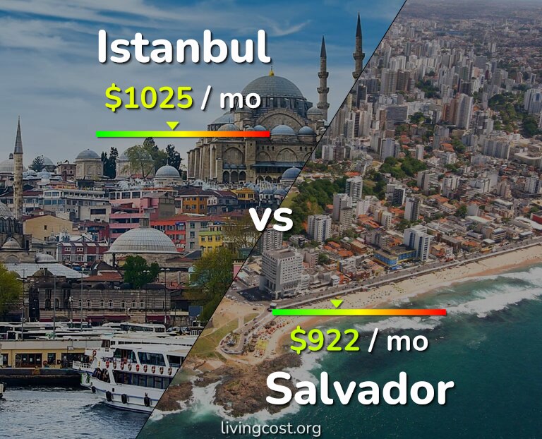Cost of living in Istanbul vs Salvador infographic