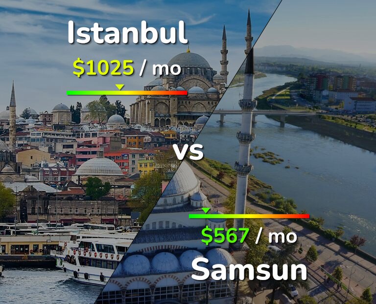 Cost of living in Istanbul vs Samsun infographic