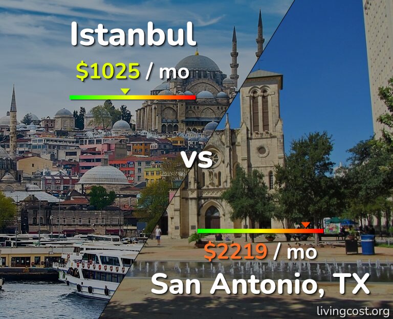 Cost of living in Istanbul vs San Antonio infographic