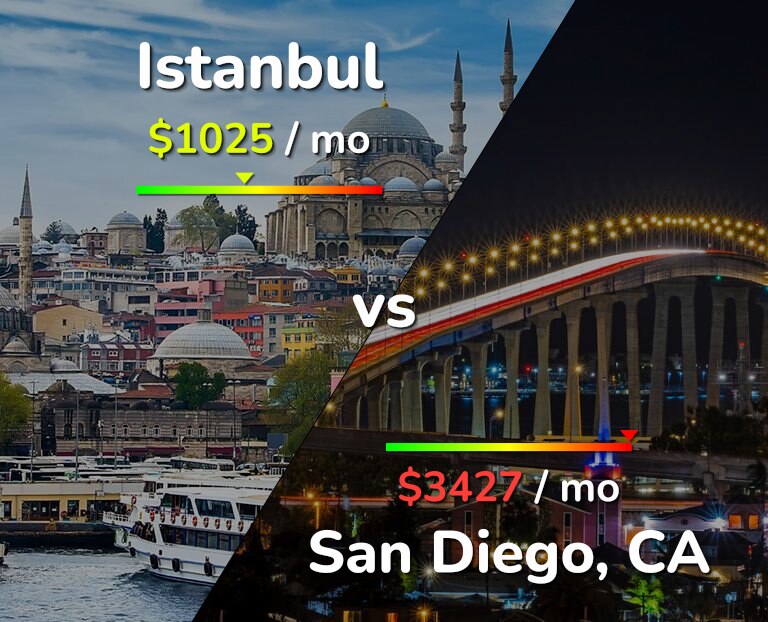 Cost of living in Istanbul vs San Diego infographic