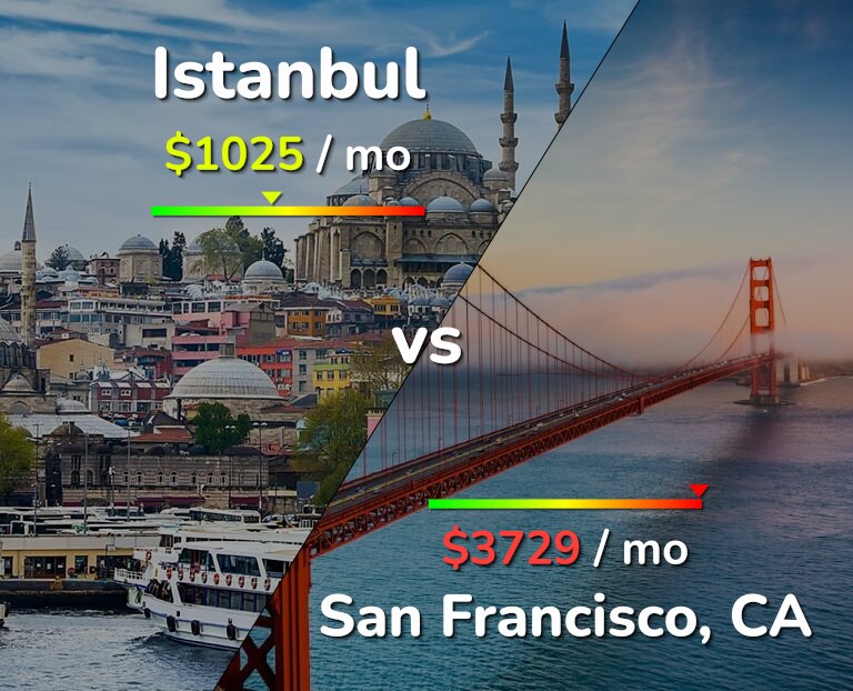 Cost of living in Istanbul vs San Francisco infographic