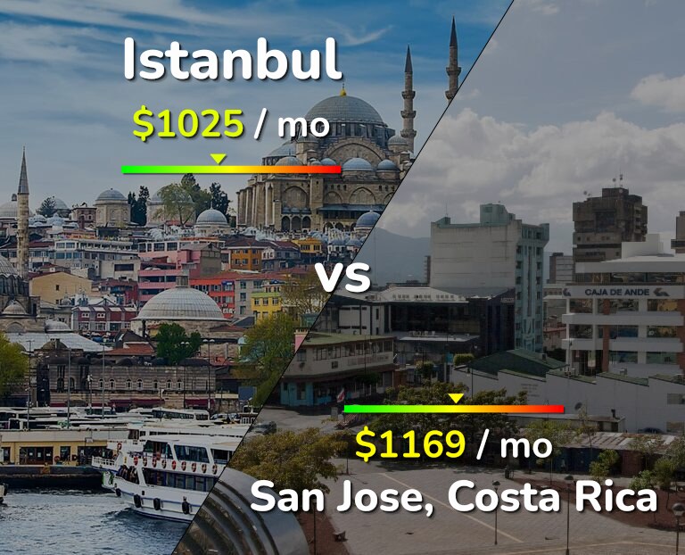 Cost of living in Istanbul vs San Jose, Costa Rica infographic
