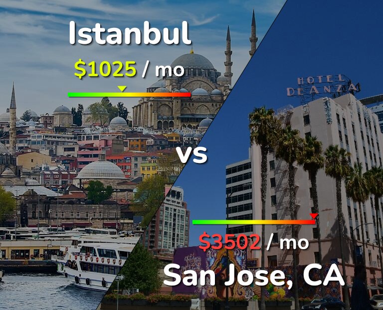 Cost of living in Istanbul vs San Jose, United States infographic